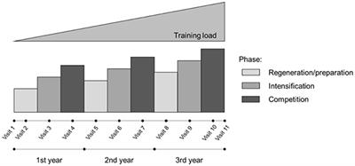 Training Load, Immune Status, and Clinical Outcomes in Young Athletes: A Controlled, Prospective, Longitudinal Study